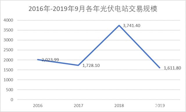 最近三年各年光伏电站交易规模