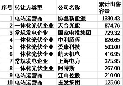 2015年-2019年前十大光伏电站卖主