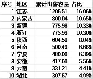 2015年-2019年9月前十大光伏电站交易来源地