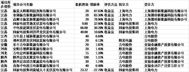 部分电站资产评估估值情况一览表