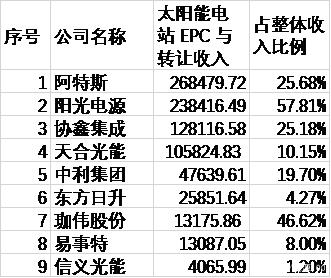 2019年上半年部分公司电站转让收入情况一览