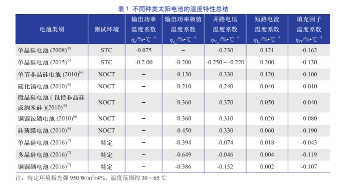 不同种类太阳电池的温度特性