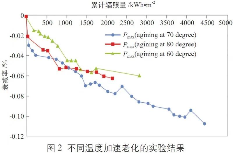 不同温度加速老化的实验结果