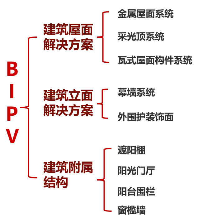 BIPV应用形式