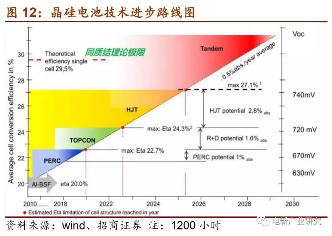 晶硅电池技术进步路线图