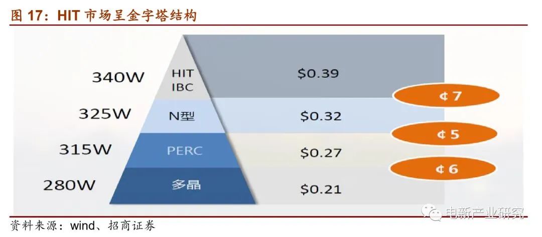 HIT市场呈金字塔结构