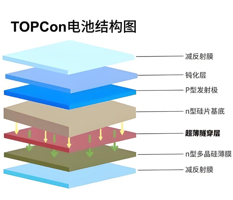 TOPCon组件下面是用高透还是白膜