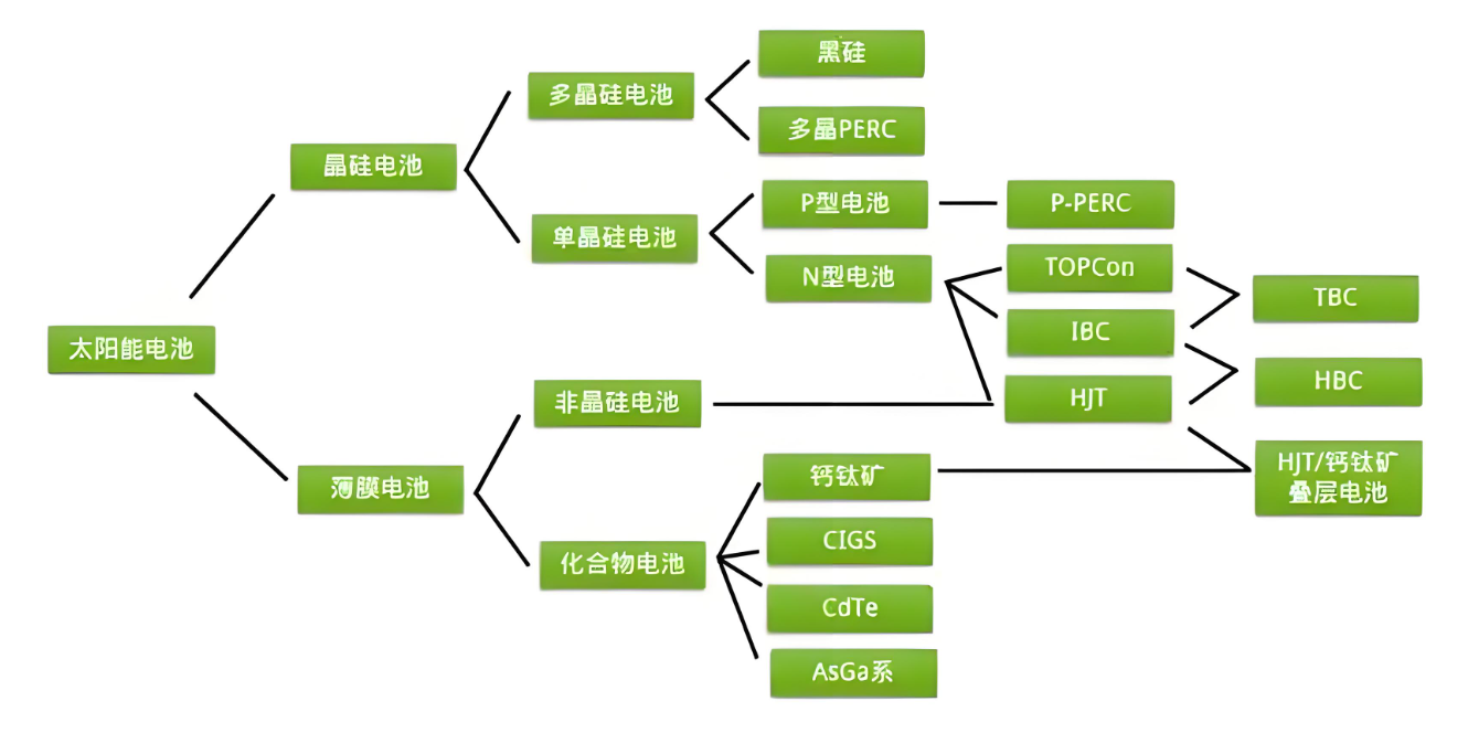 太阳能电池片分为哪几种