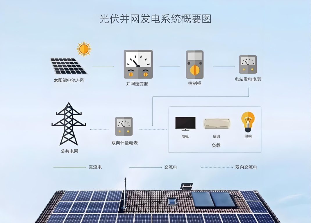 智能型光伏发电系统的应用