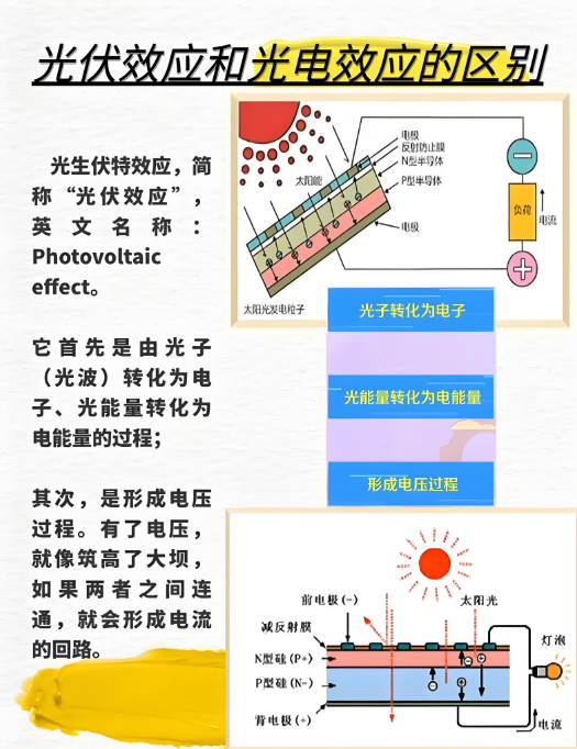 光伏组件电压、电流、功率和辐照度的关系