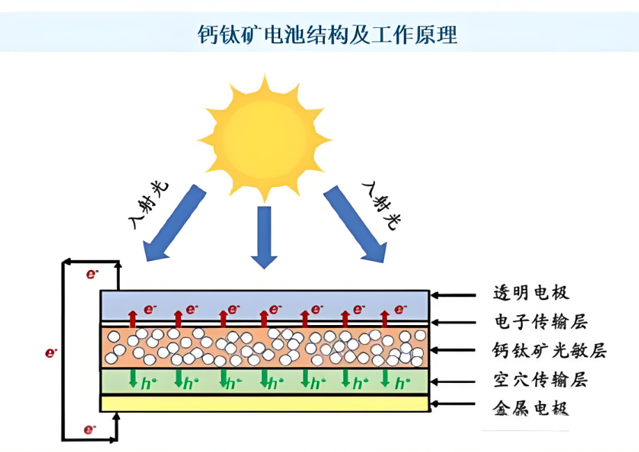 钙钛矿电池宽窄带隙是什么意思?