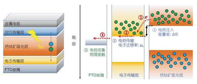 电子传输层(ETL)主要作用是什么