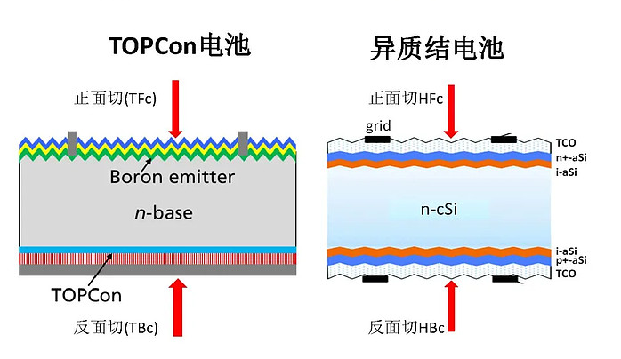 异质结电池发热是它的缺陷吗