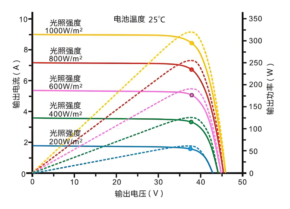 光伏组件辐照度和电压曲线的关系