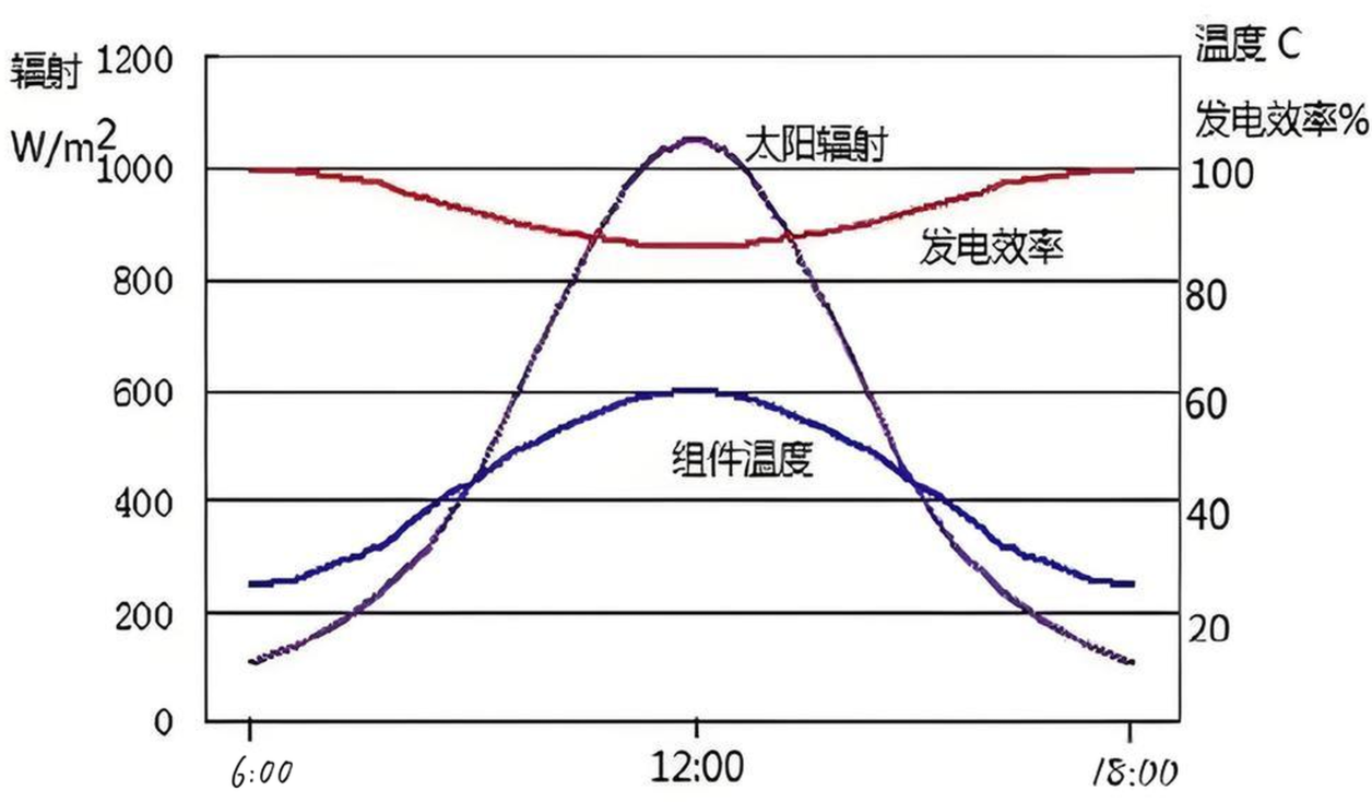 光伏板最大功率点工作电源是否受温度影响