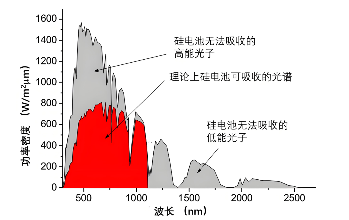 为什么硅不吸收紫外光？