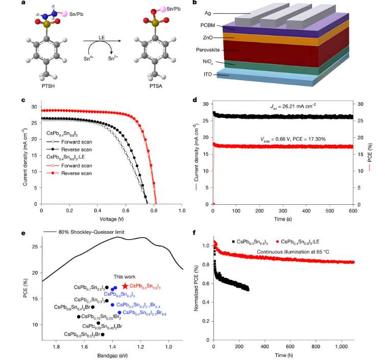 全无机钙钛矿电池的带隙