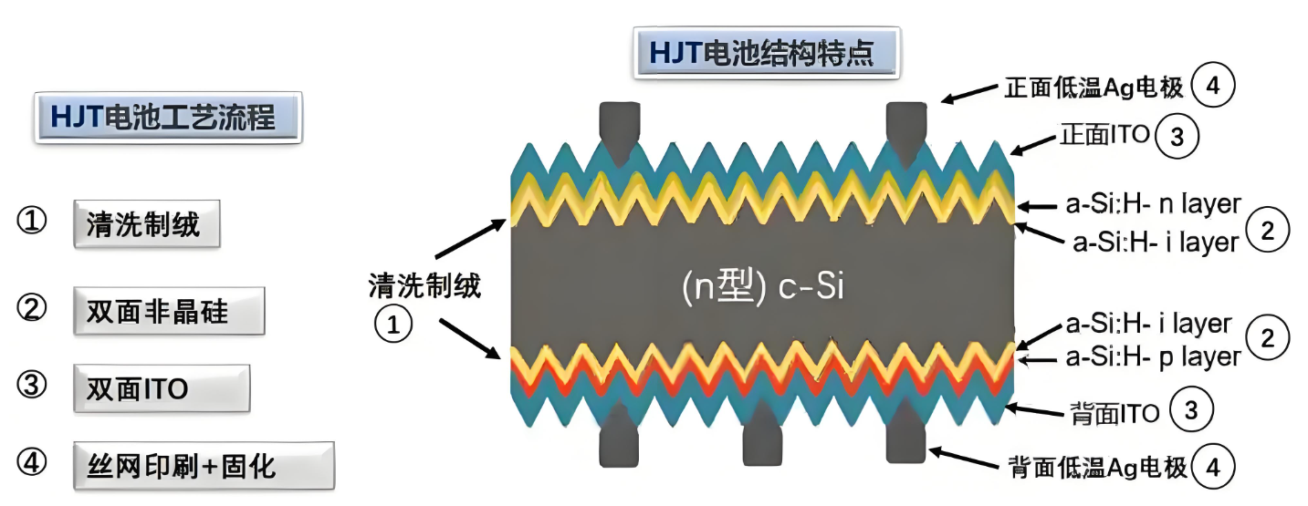 HJT电池和PERC电池的对比分析