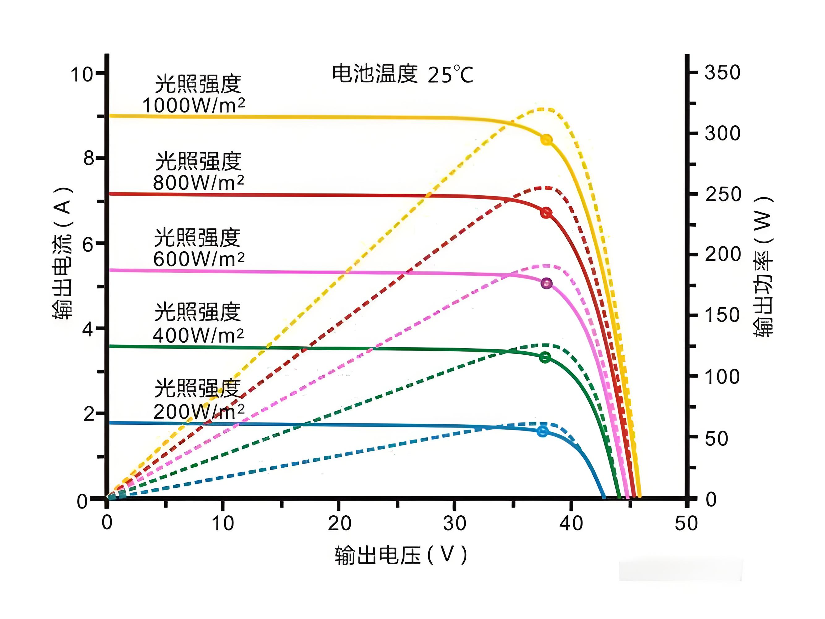 有功功率、总辐照度、组件温度关系曲线