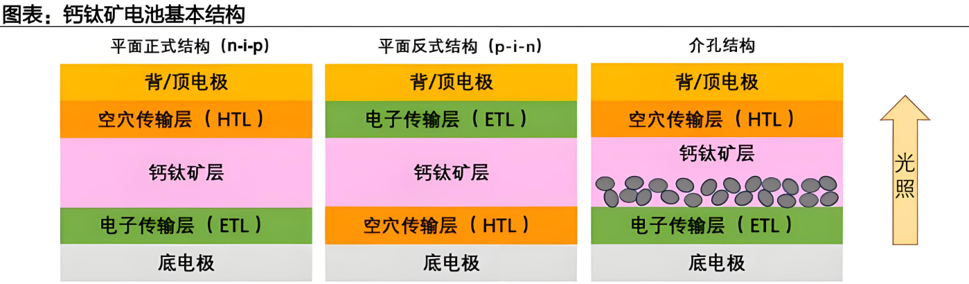 太阳能电池的ETL构成