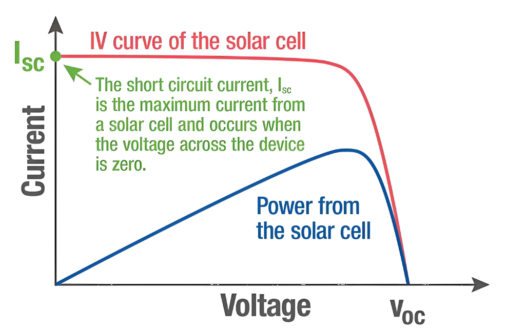 IV曲线和PV曲线的区别