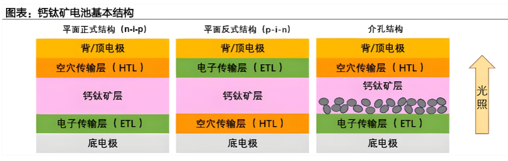 钙钛矿太阳能电池pin结构