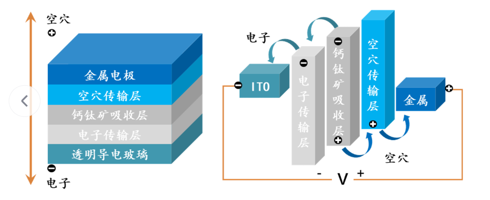 钙钛矿也分单结双结吗？