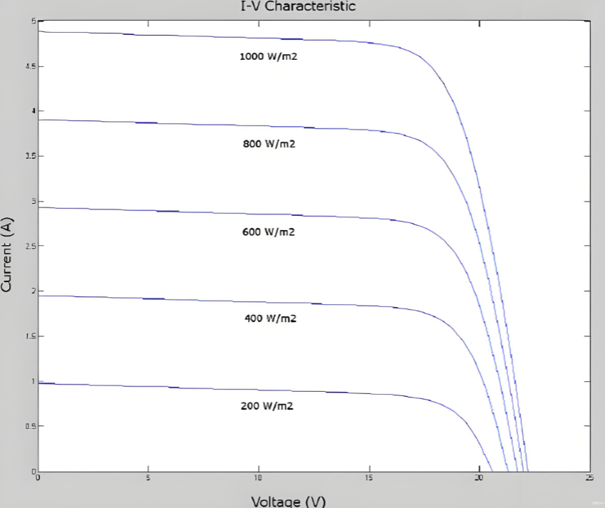 太阳能电池电流密度-电压曲线