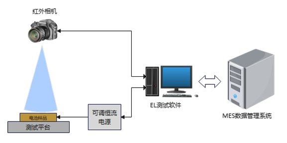 钙钛矿电池 EL/PL 一体机工作原理