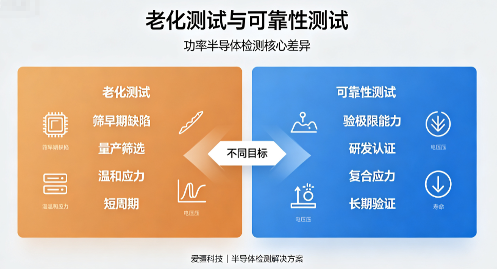 功率半导体老化测试与可靠性测试的核心差异解析
